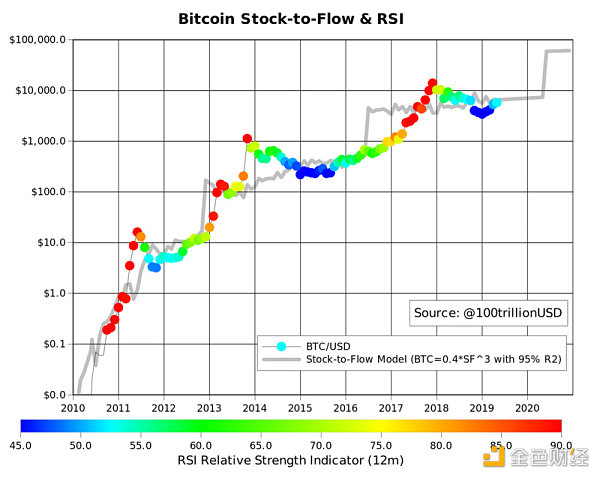 Stock-to-Flow模型预测比特币价格拟合较好