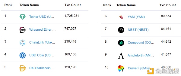 Top weekly active Ethereum tokens