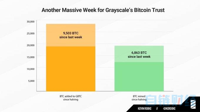 v宝：Grayscale一周增持9503个BTC，机构投资者抢购有望继续推高价格-区块链315
