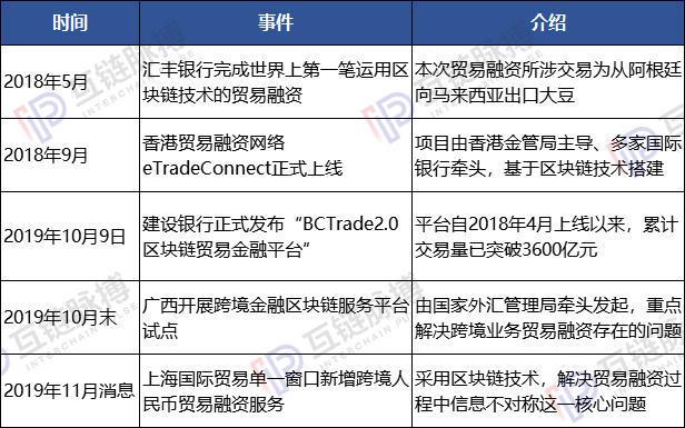 阿希币：一文看懂贸易与区块链融合政策举措，中国企业、组织已经做了这些-区块链315