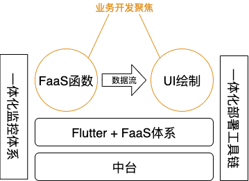 smartmesh：基于Flutter+FaaS的业务框架思考与实践-区块链315