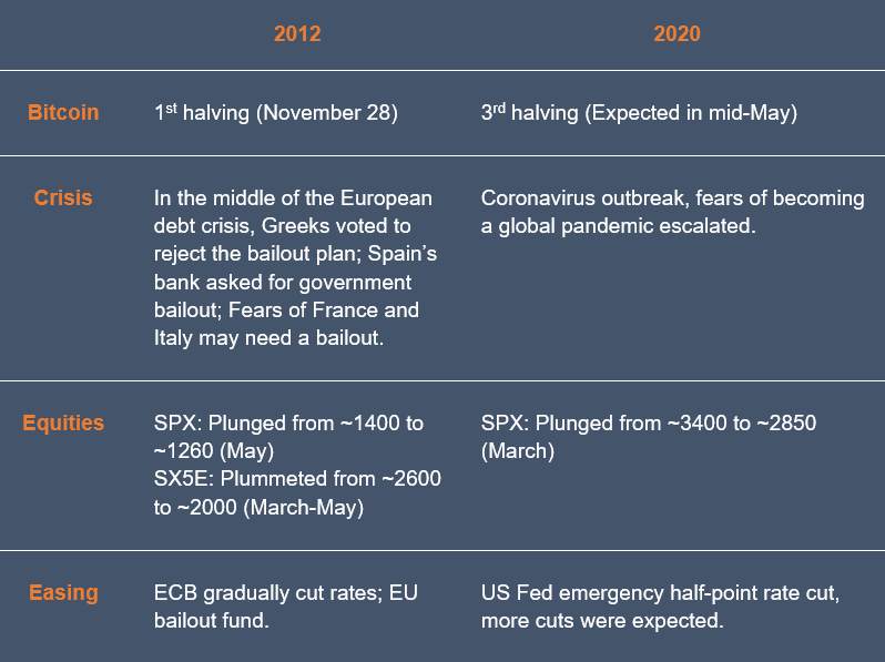 Pingcap：2012 VS 2020，减产年、危机年之下，BTC的生存之道-区块链315