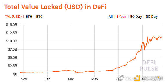 图1: DeFi锁定资金（TVL）增长，来源：DEFI PULSE