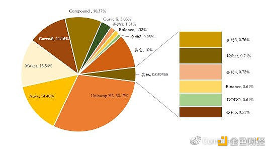 图4: WBTC数量分布，制图：Cointelegraph中文