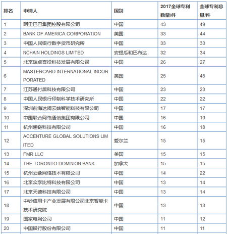 阿里被评为2017区块链专利最多的中国企业