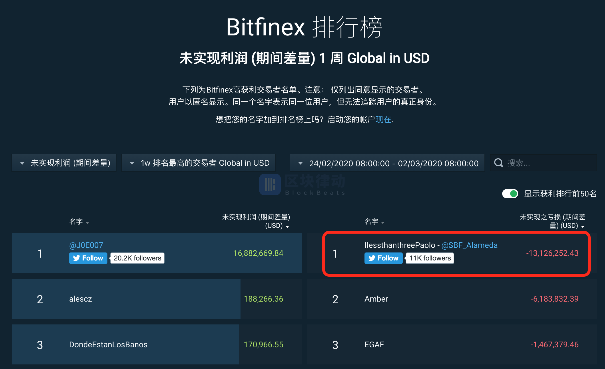 FTX CEO在Bitfinex上20天账面浮亏超1300万美元