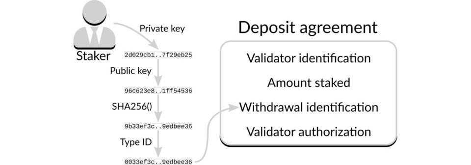 技术简述以太坊 2.0 验证者如何生成和保护取款密钥