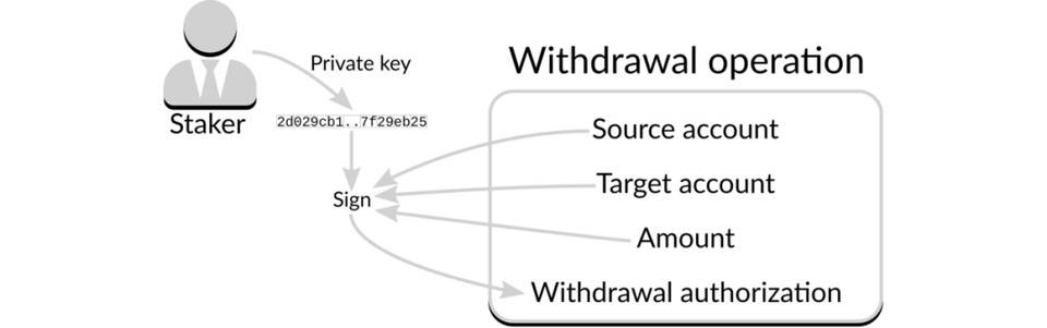 技术简述以太坊 2.0 验证者如何生成和保护取款密钥