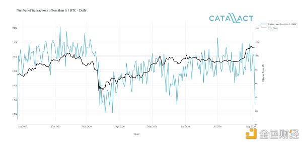 The number of daily small BTC transactions decreased and took a wait-and-see approach once the price of BTC hit $10,000 in May