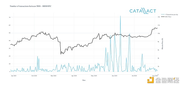 The number of transactions of between 5,000 and 10,000 BTC saw dramatic increases throughout the summer of Bitcoin's price consolidation