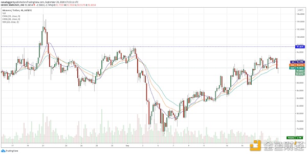 XMR/USD 4-hour chart
