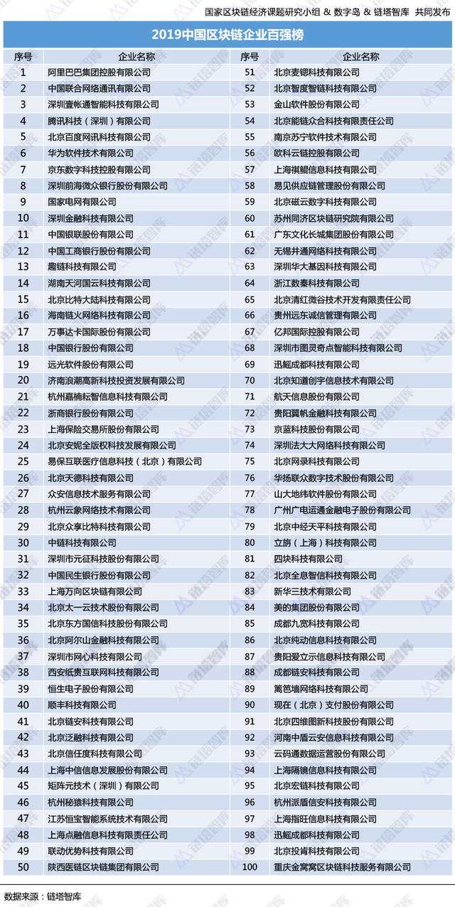 物数链：2019中国区块链企业百强榜重磅发布｜链塔智库-区块链315