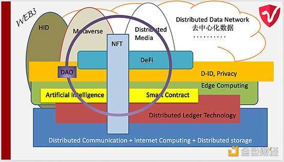 Web3.0的趋势与思考