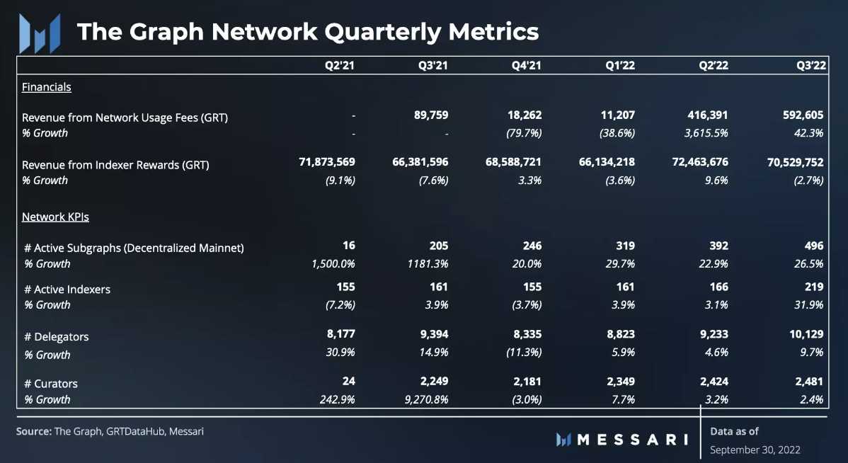 Graph第三季度状态报告:迁移的主网子图环比增长27%