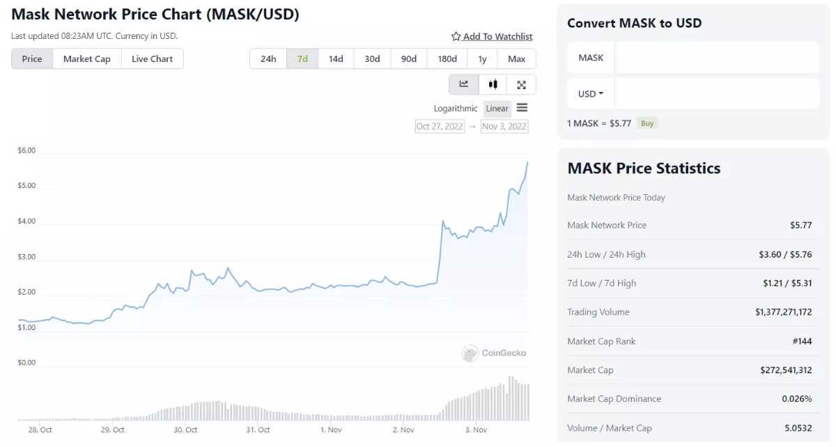 数据:MASK七日涨幅达377%
