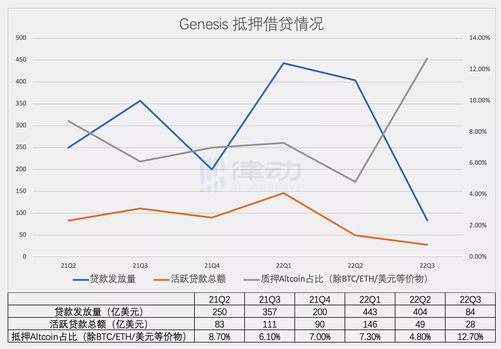 三箭资本的破产导致 Genesis 的业务量大幅缩水