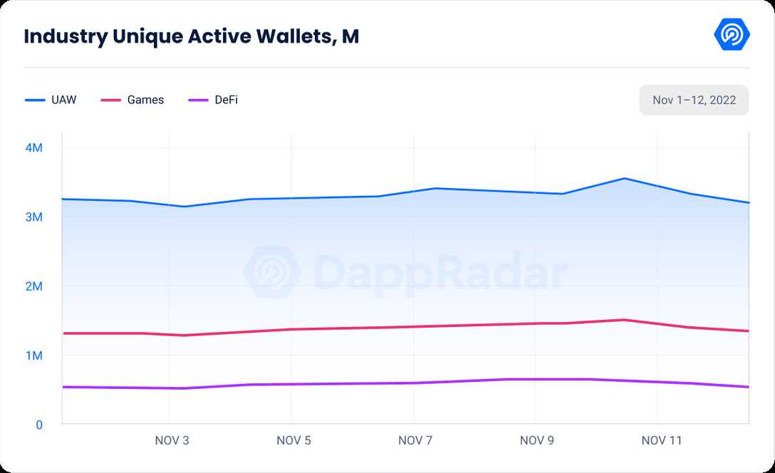 DAPP报告:评估FTX崩溃对Dapp行业的影响