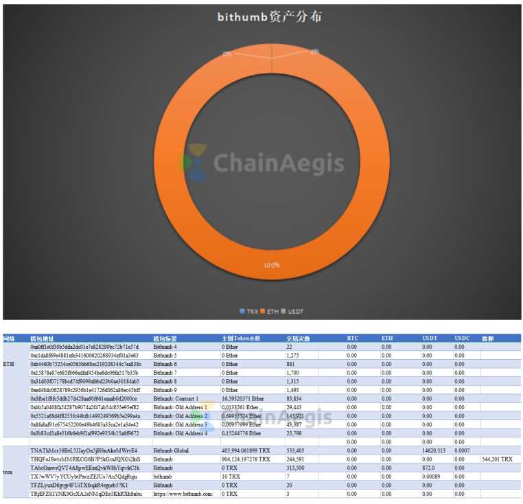 ChainAegis：Top20 中心化交易所资金储备链上分析-Part3