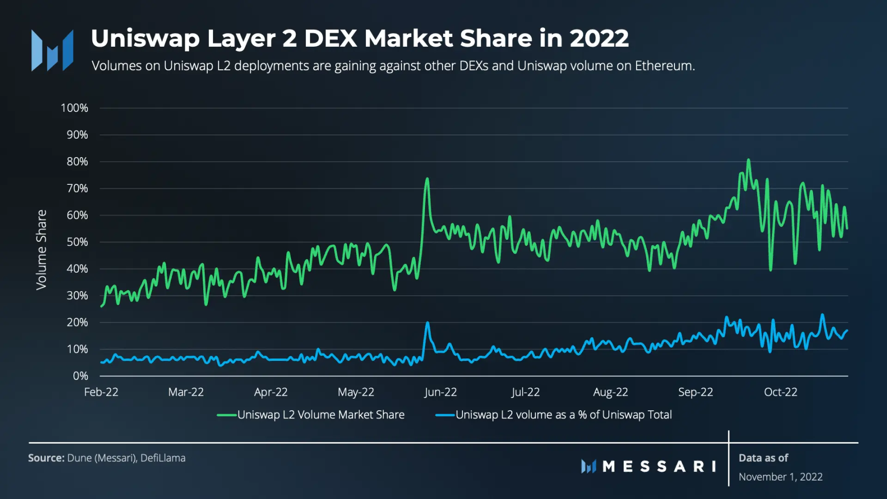 Messari：Uniswap稳坐DEX龙头4年后，下一个增长点在哪里？-iNFTnews