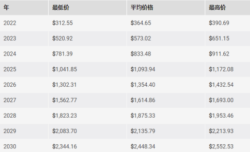 什么是币安硬币(BNB)？按日交易量计算，币安是全球最大的加密货币交易所。其本国货币BNB与加密货币市场的其余部分一起损失了三分之一的价值。按市值计算，BNB通常位列五大货币和代币市场之一。