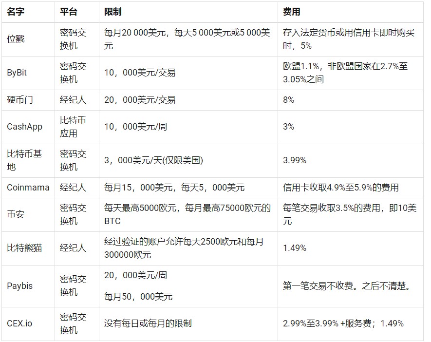 如何用信用卡购买比特币？