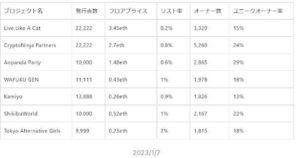 日本的NFT市场：廉价MINT和HOLD文化圈的吸引力-iNFTnews