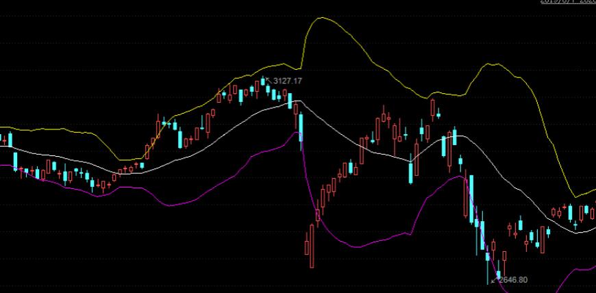 布林带指标是什么？
