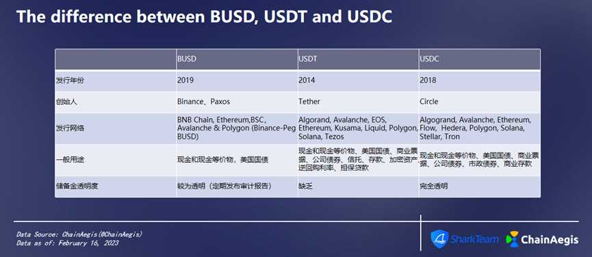 ChainAegis：BUSD链上数据分析报告