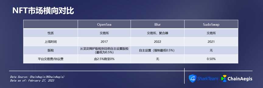 ChainAegis：Blur链上数据分析报告