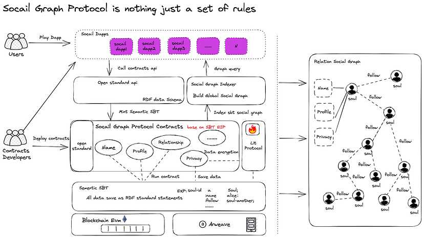 Relation Protocol：建立可隐私的Web3社交图谱，服务下一个十亿用户