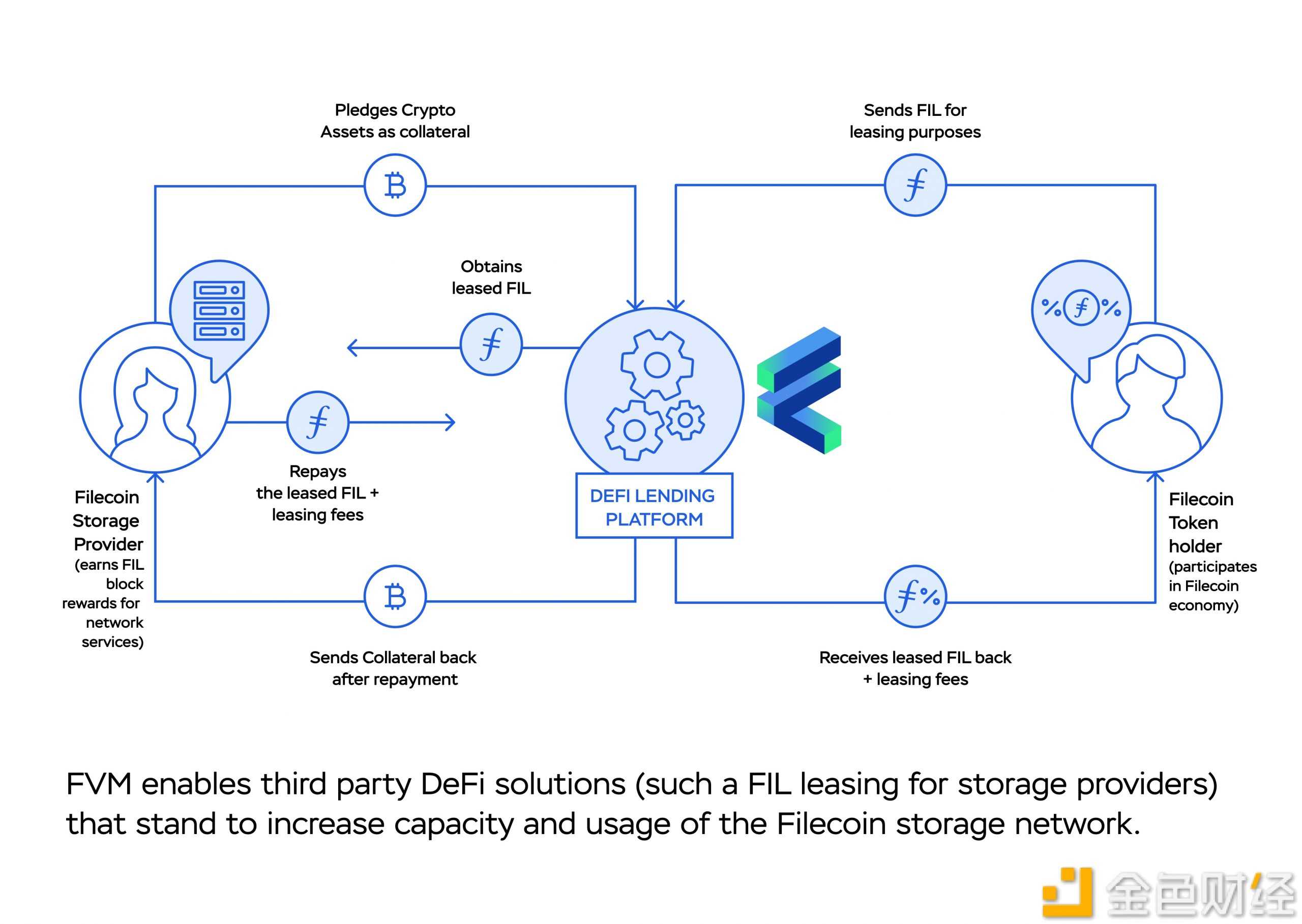 Filecoin虚拟机FVM主网上线 会带来哪些用例