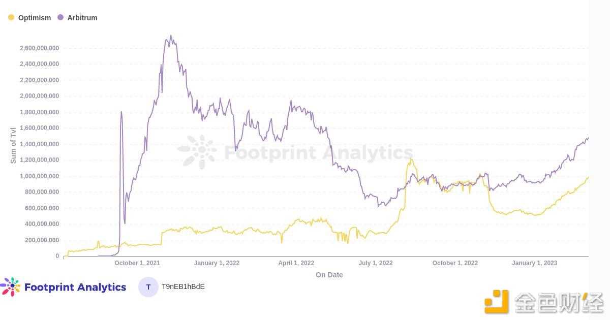 Web3 游戏：Arbitrum上的游戏分析