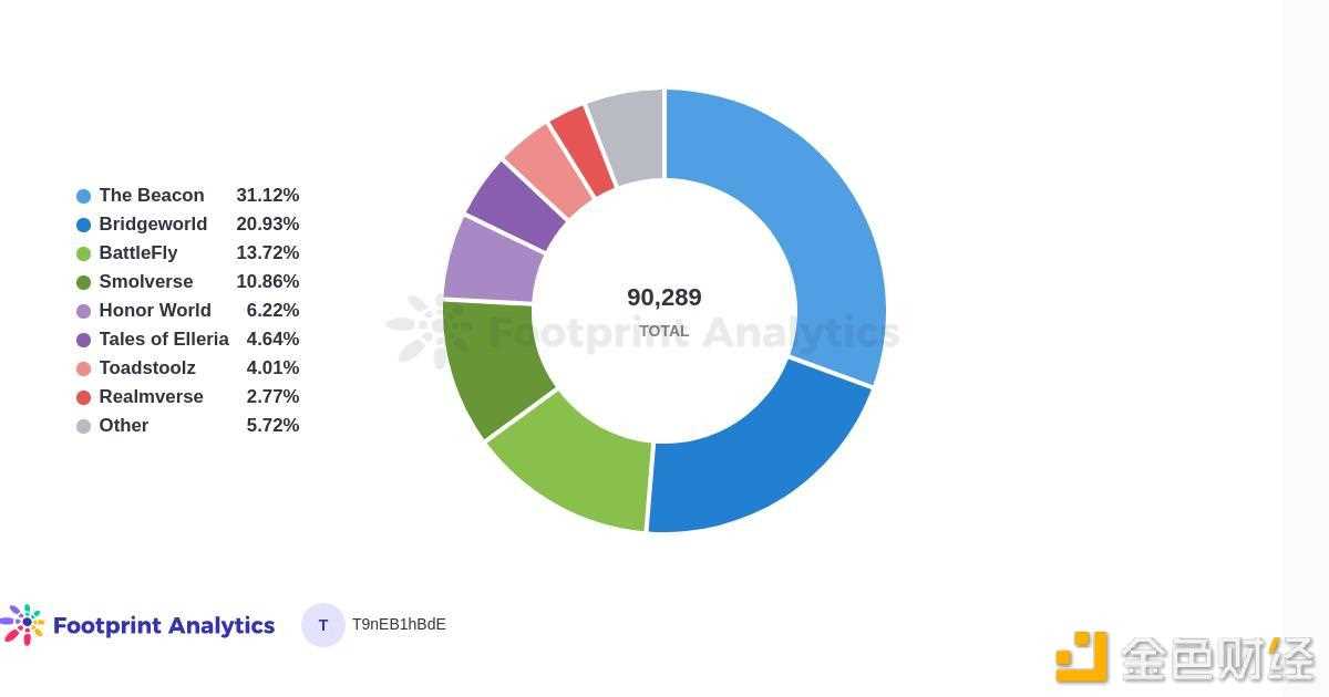 Web3 游戏：Arbitrum上的游戏分析