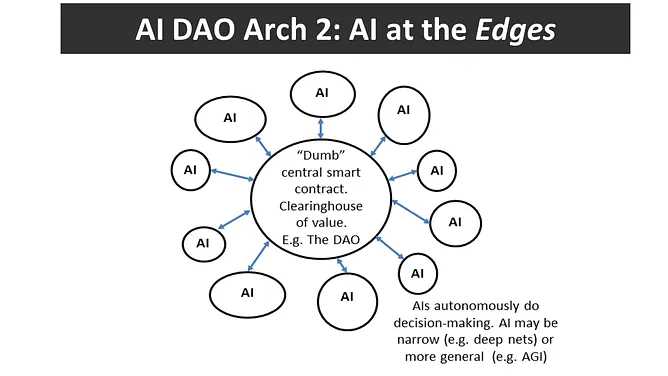  AI 与区块链的融合：迈向 Nature2.0