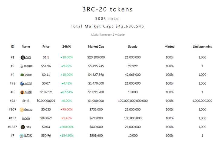 BRC-20 横空出世！盼了14年的 BTC 生态来了？-iNFTnews