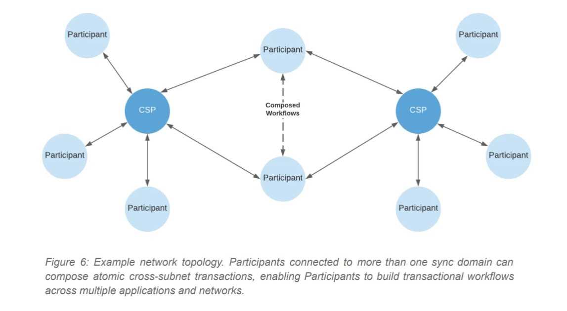技术详解 Canton Network：开放、可扩展、支持隐私的企业区块链-iNFTnews