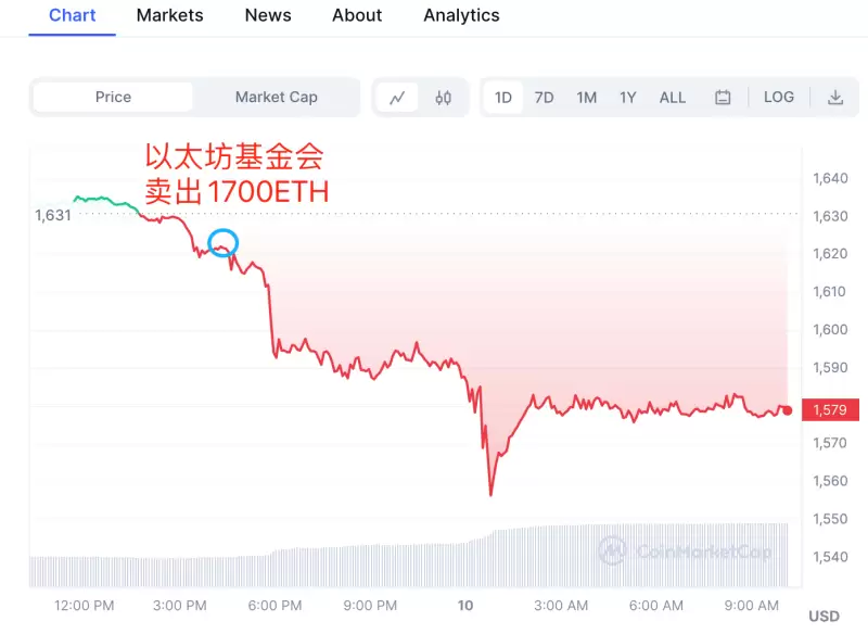 世链新闻 | V神和以太坊基金会的抛售引发ETH暴跌，市场逃顶的迹象？