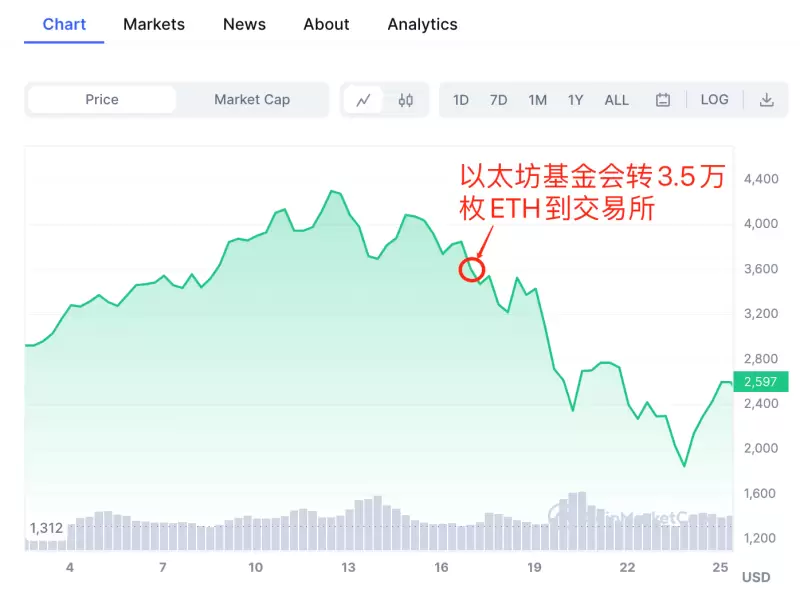 世链新闻 | V神和以太坊基金会的抛售引发ETH暴跌，市场逃顶的迹象？