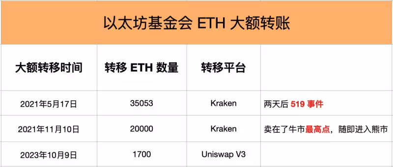 世链新闻 | V神和以太坊基金会的抛售引发ETH暴跌，市场逃顶的迹象？