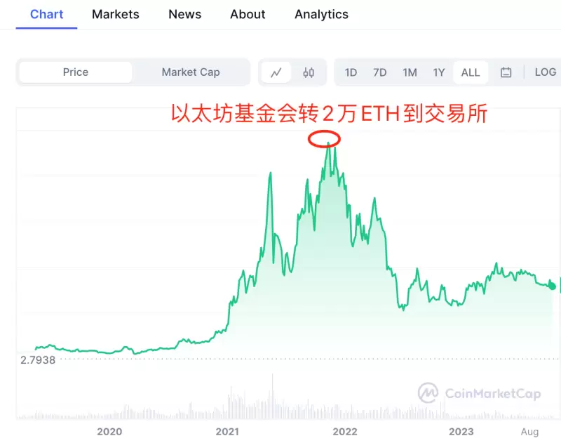 世链新闻 | V神和以太坊基金会的抛售引发ETH暴跌，市场逃顶的迹象？