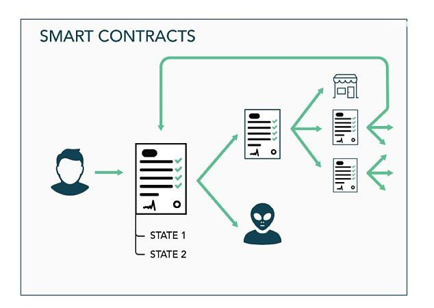 数字安全协议的未来：区块链智能合约