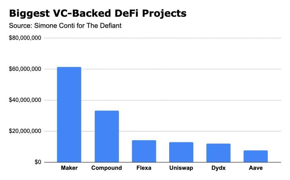 DeFi 项目融资逾 5 亿美元，哪些机构在背后「慷慨解囊」？