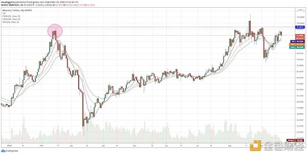 XMR/USD daily chart